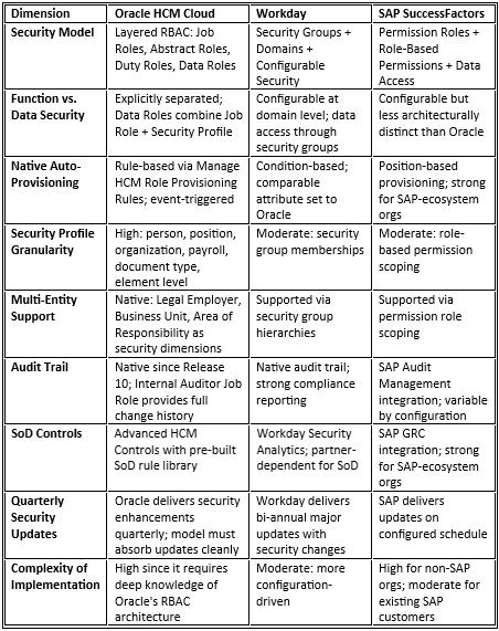 An overview of how Oracle, Workday, and SAP SuccessFactors differ in security models, access controls, and complexity.