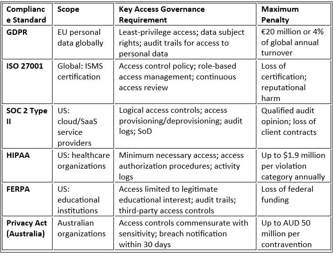 An overview of major compliance frameworks highlighting access control requirements and potential penalties for non-compliance.