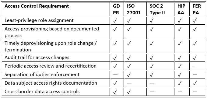 An overview of how different regulations align on core access governance requirements.